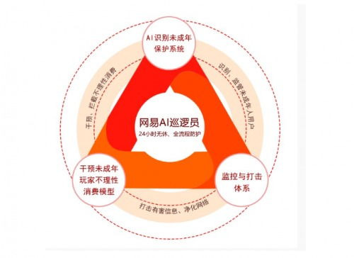 蛋仔派对 筑牢未成年人游戏安全防线，以技术利剑打击网诈与限制大额充值
