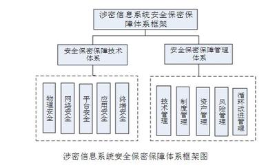 构筑涉密数据安全屏障 北京软件开发公司的自主可控之道